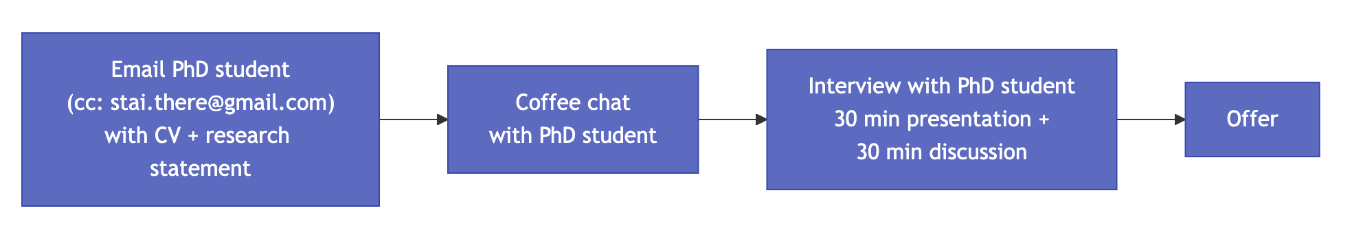 Internship application process