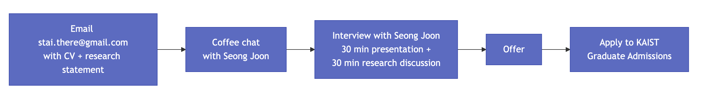 MSc application process
