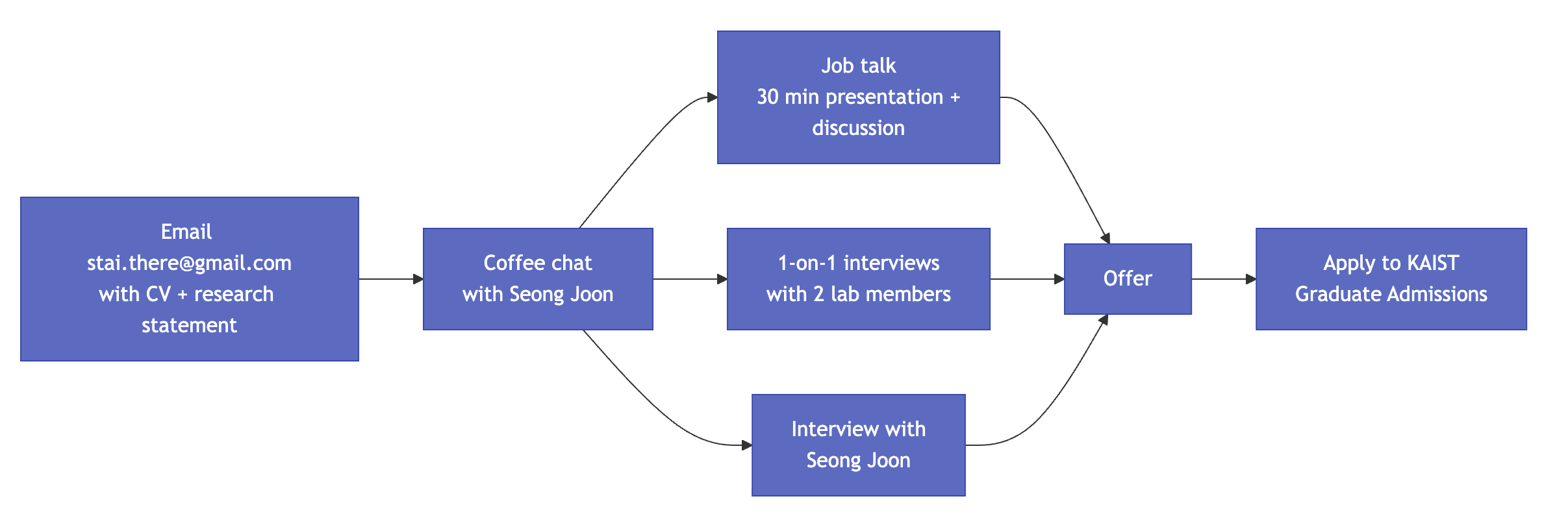 PhD application process
